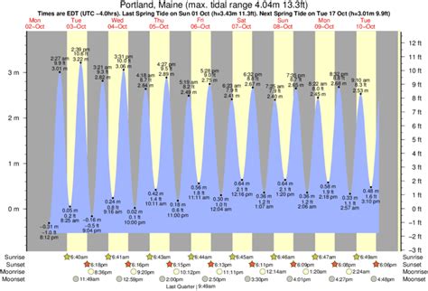<b>Maine</b> <b>tide chart</b> & weather by nestides <b>Tide</b> times and <b>tide chart</b> for lubec <b>Tide chart</b> southwest harbor <b>maine</b> times forecast. . Portland tide chart maine